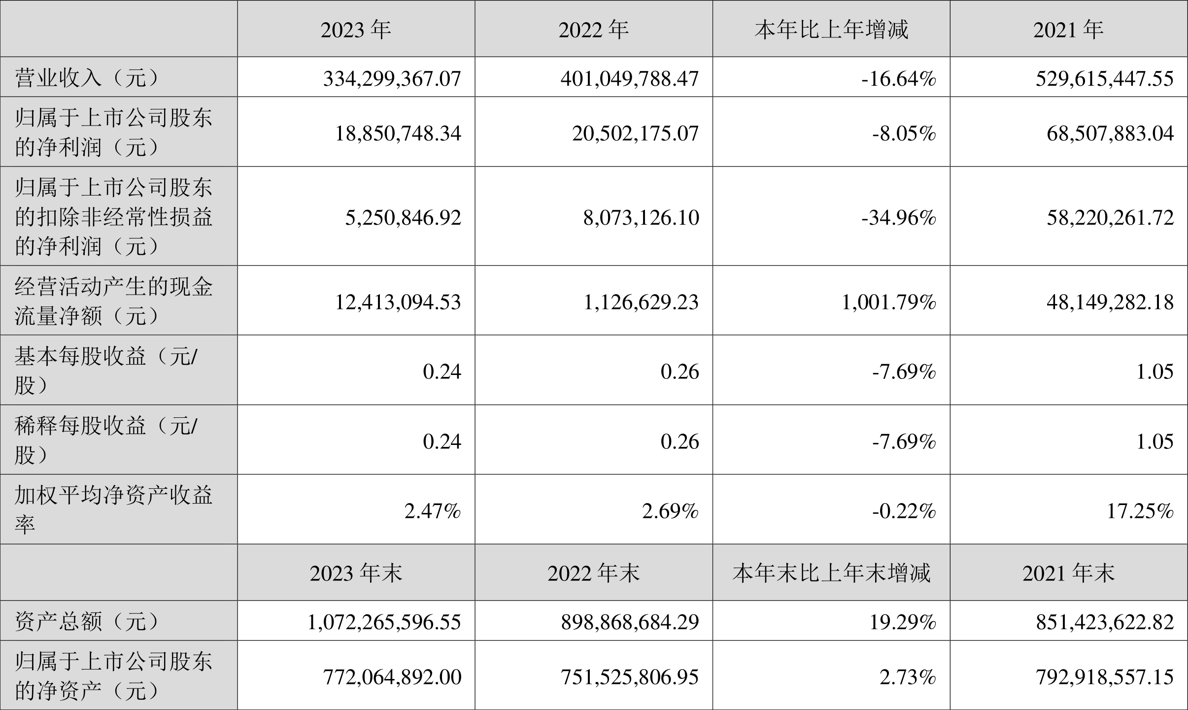星昊医药上半年净利润同比下降32%