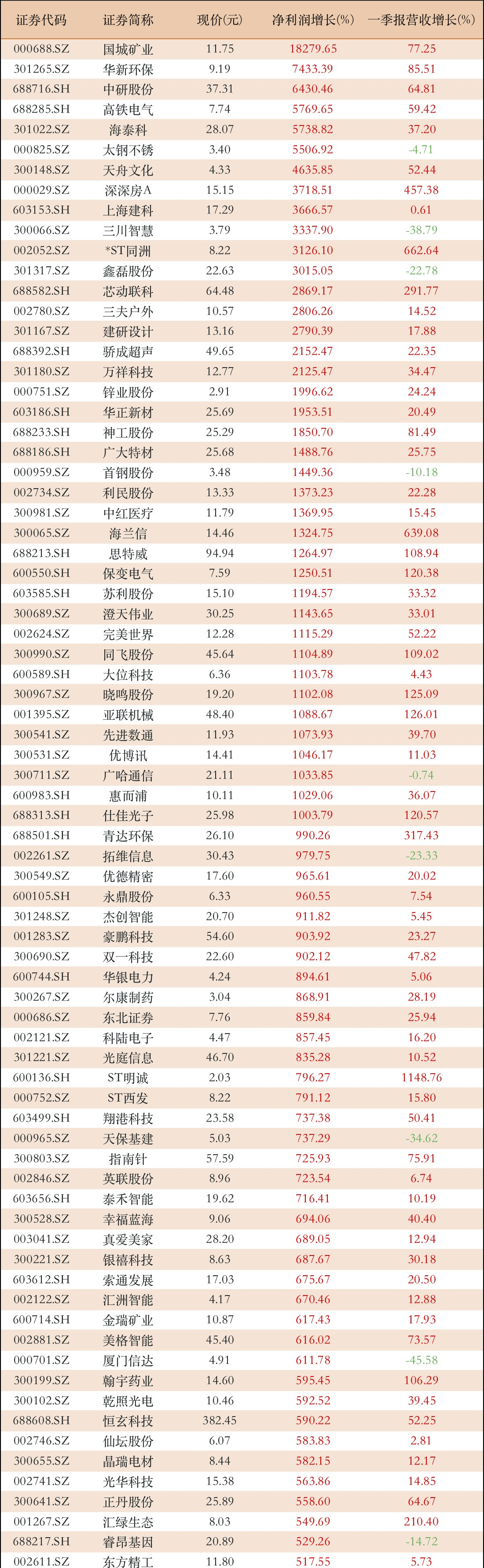 中报陆续出炉 券商现身多家上市公司大股东之列