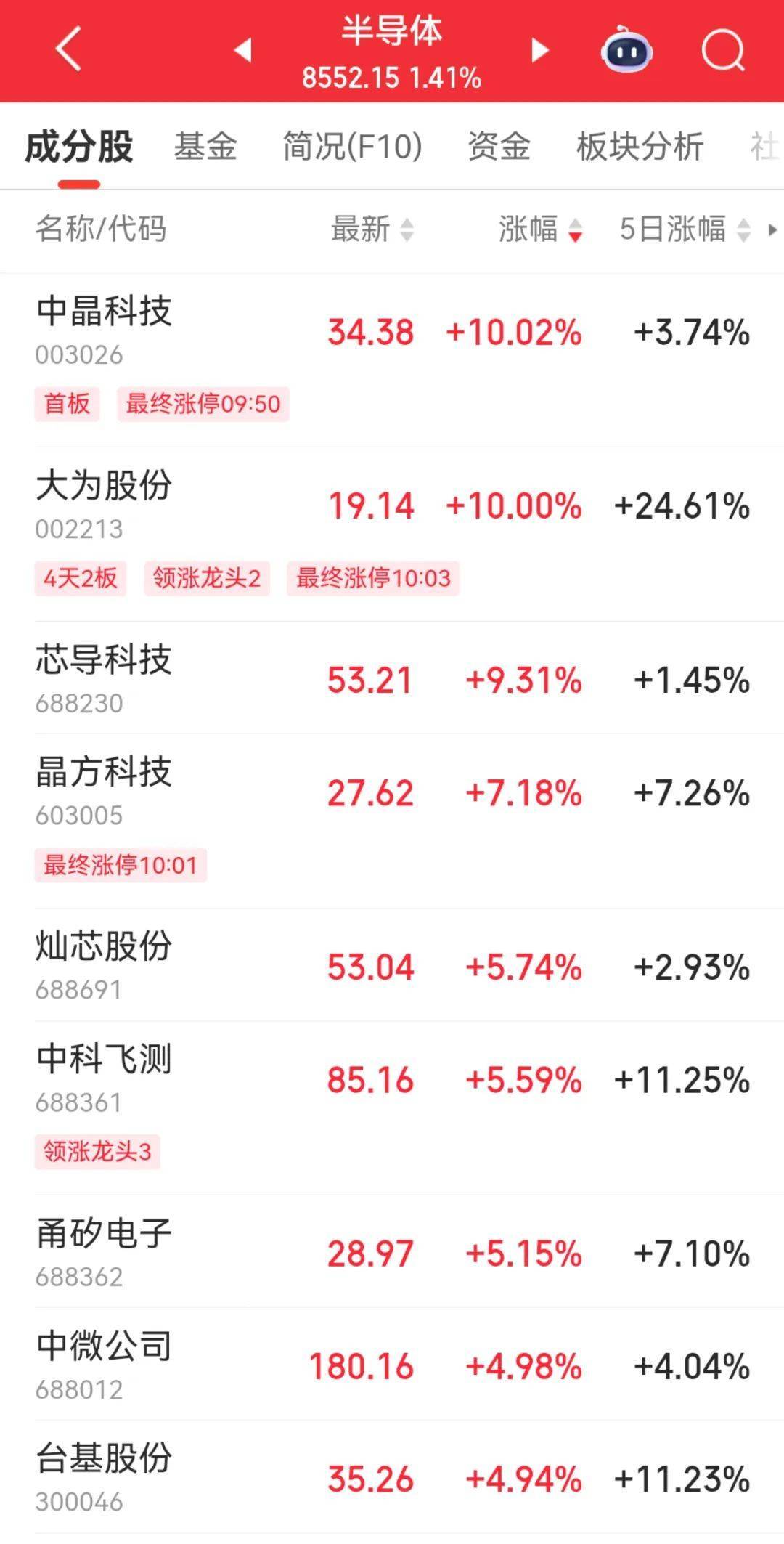 半导体相关板块全线走强 A股三大指数齐创今年以来新高
