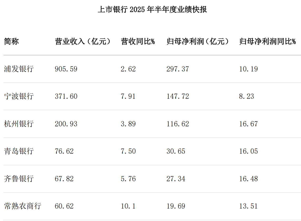 上市银行首份半年报出炉 常熟银行营收净利维持两位数增长