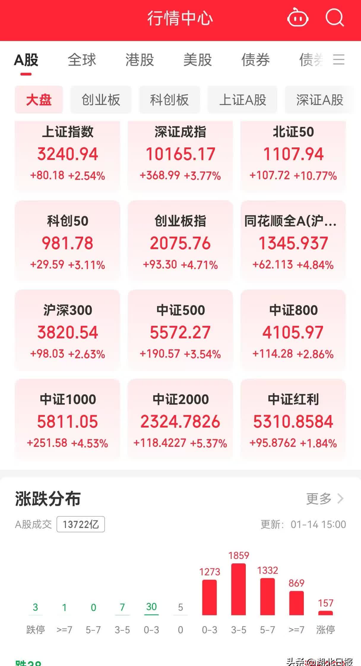 上证指数创44个月以来盘中新高 A股总市值逼近百万亿元