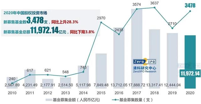 7月VC/PE投资升温 规模同比增16%