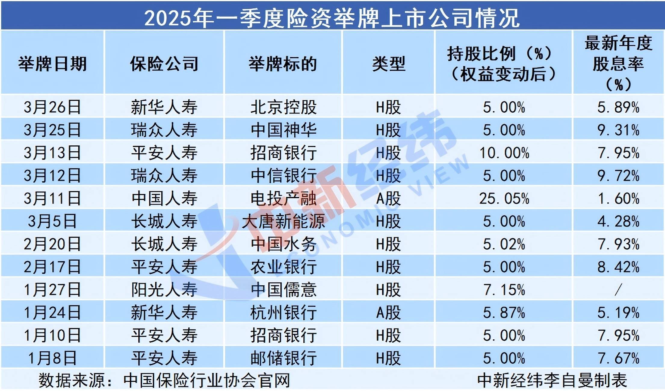 年内险资举牌上市公司已达27次