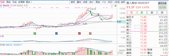 巨力索具:2025年上半年净利润同比增长137.21%