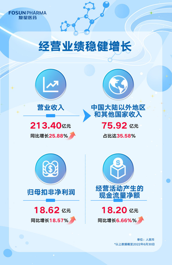 复星医药加快创新转型 成功发行10亿元中长期科技创新债券