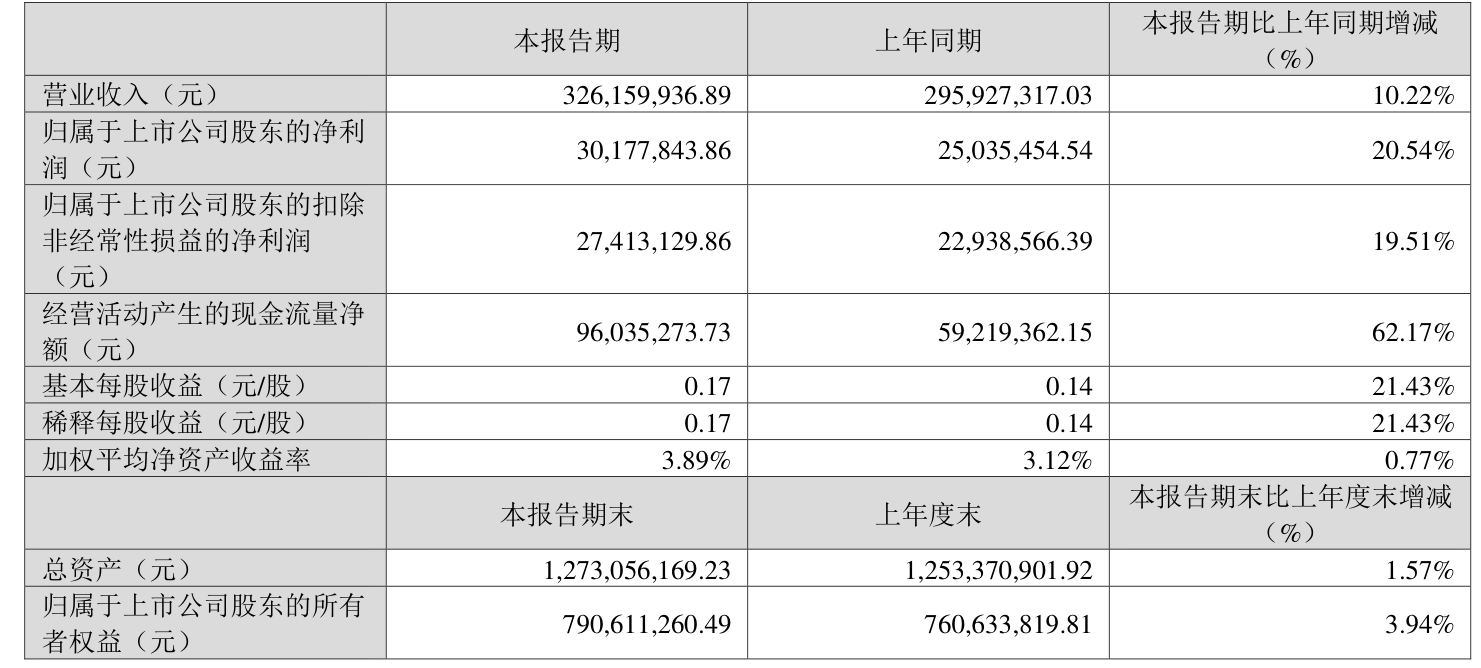 巨力索具：2025年上半年净利润同比增长137.21%