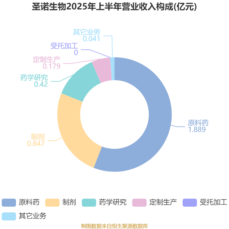 圣诺生物:上半年实现净利润8895.67万元 同比增长308.29%