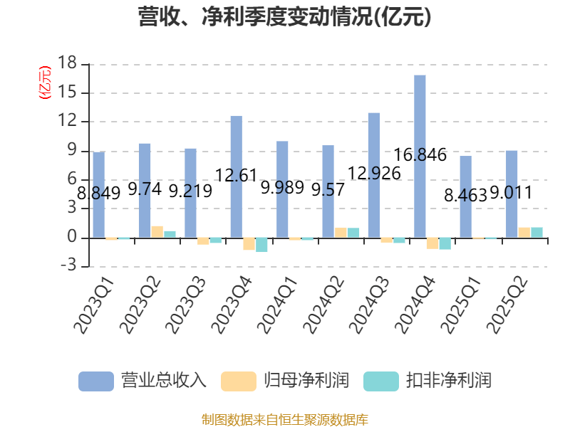 中水渔业：上半年实现净利润8631万元 同比增长22.12%