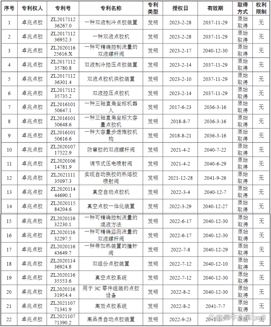 卓兆点胶：上半年视觉检测业务已获得千万元级以上量产订单 并顺利完成交付
