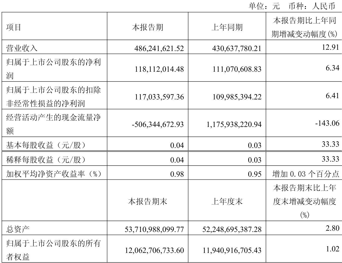 达仁堂：2025年上半年净利润同比增长193.08%