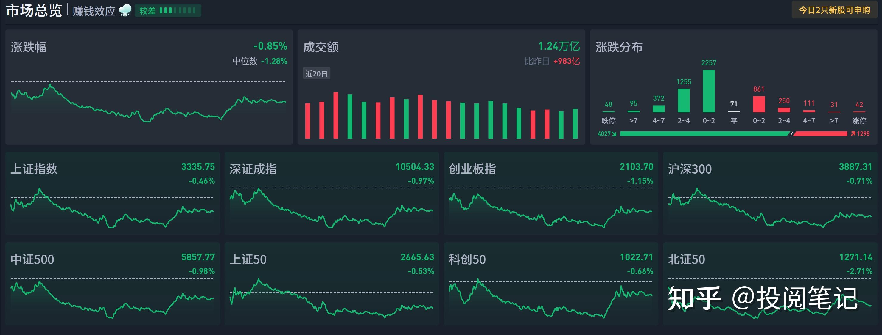 收评：沪指涨0.85%盘中创近10年新高 两市成交金额逾2.7万亿元