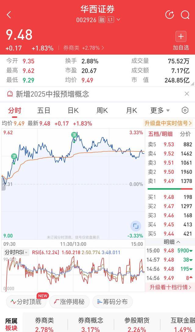 国盛金控:上半年净利润2.09亿元 同比增长369.91%