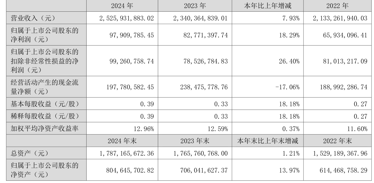 国盛金控:上半年净利润2.09亿元 同比增长369.91%