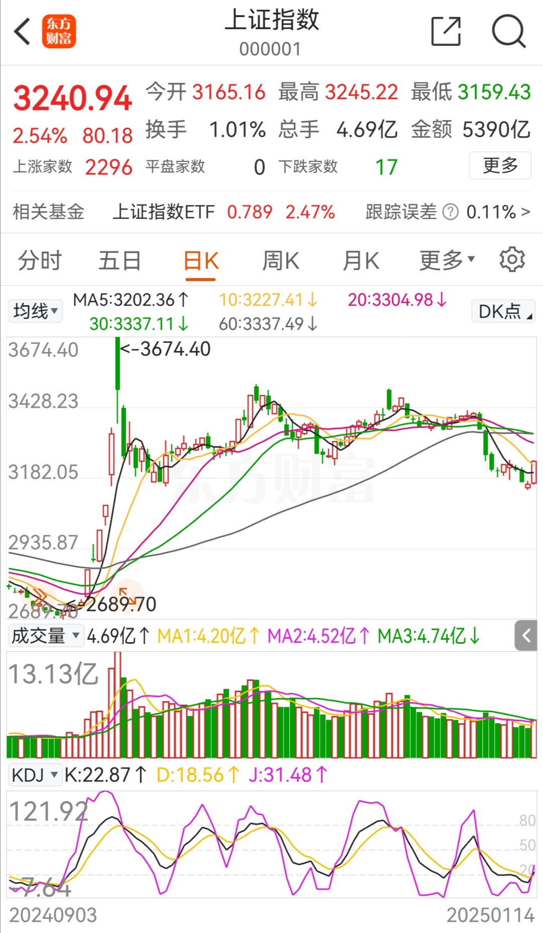 政策资金基本面共振 A股“慢牛”特征明显