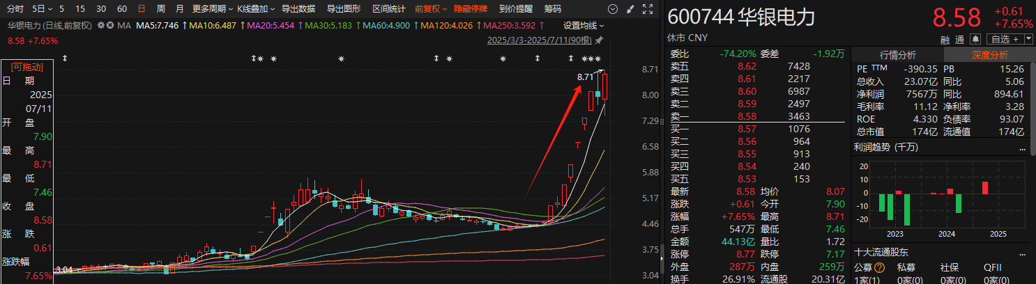 A股半年报业绩分化:超六成公司净利增长 头部企业表现亮眼