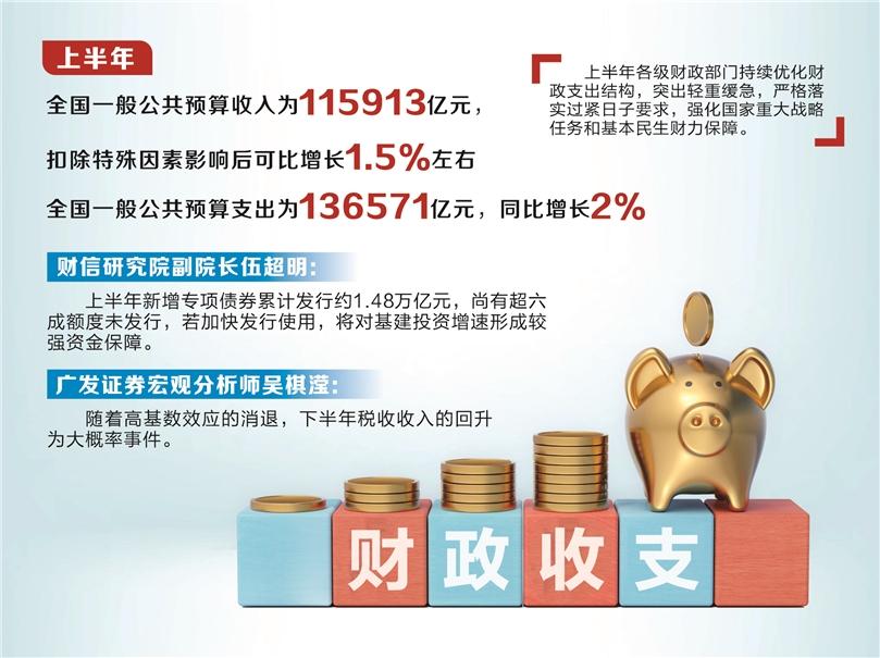 前7个月全国一般公共预算收入同比增长0.1%