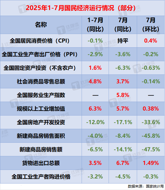 前7个月全国一般公共预算收入同比增长0.1%