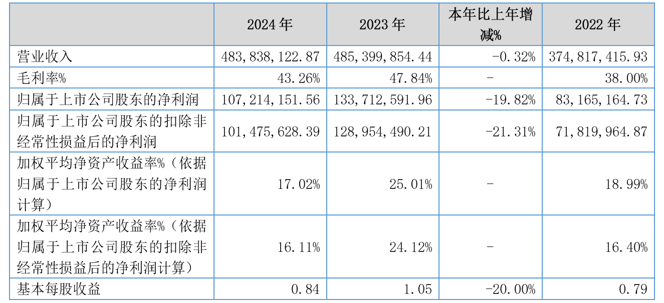 道通科技:上半年净利润4.80亿元 同比增长24.29%