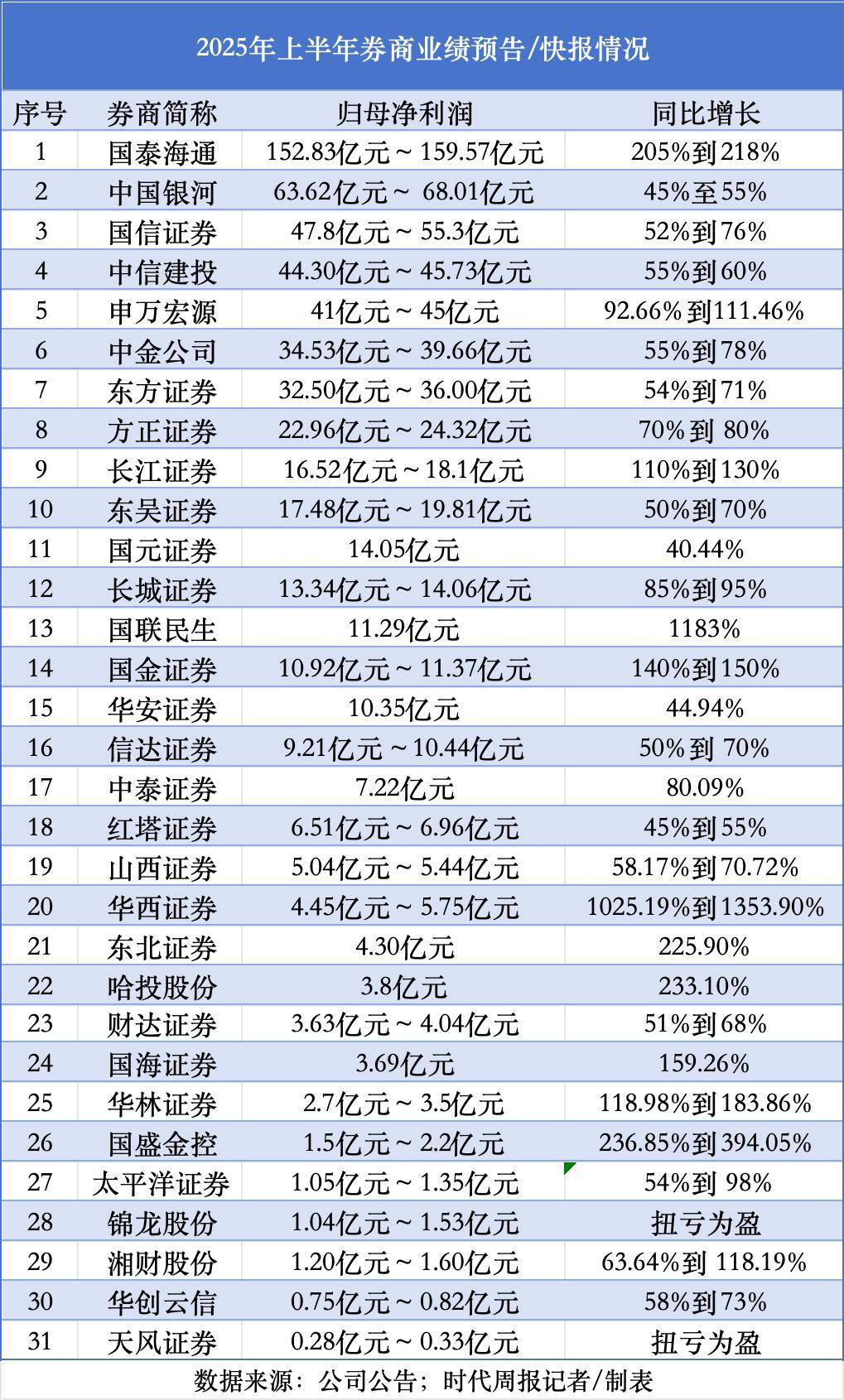 上市券商首批半年报“报喜”