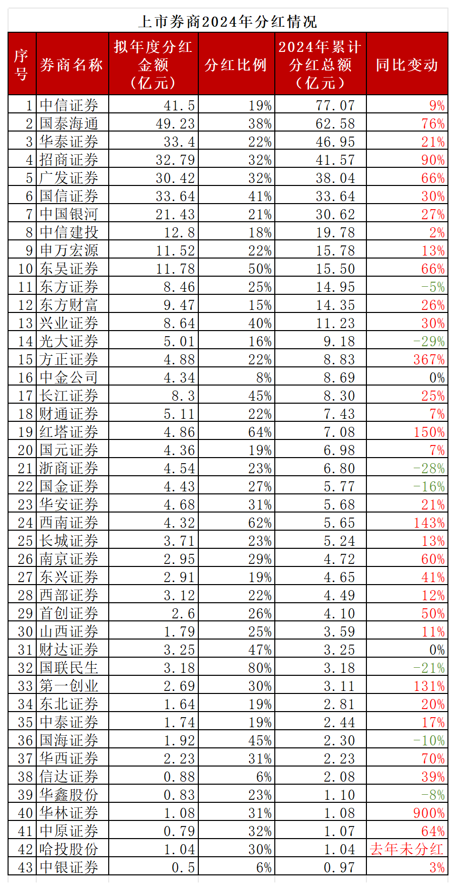 上市券商首批半年报“报喜”