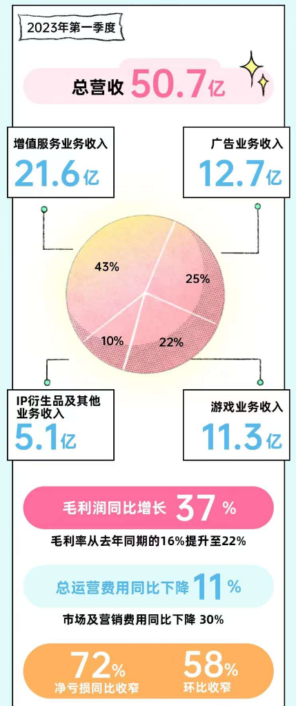 川润股份：上半年营收同比增长超25% 亏损大幅收窄