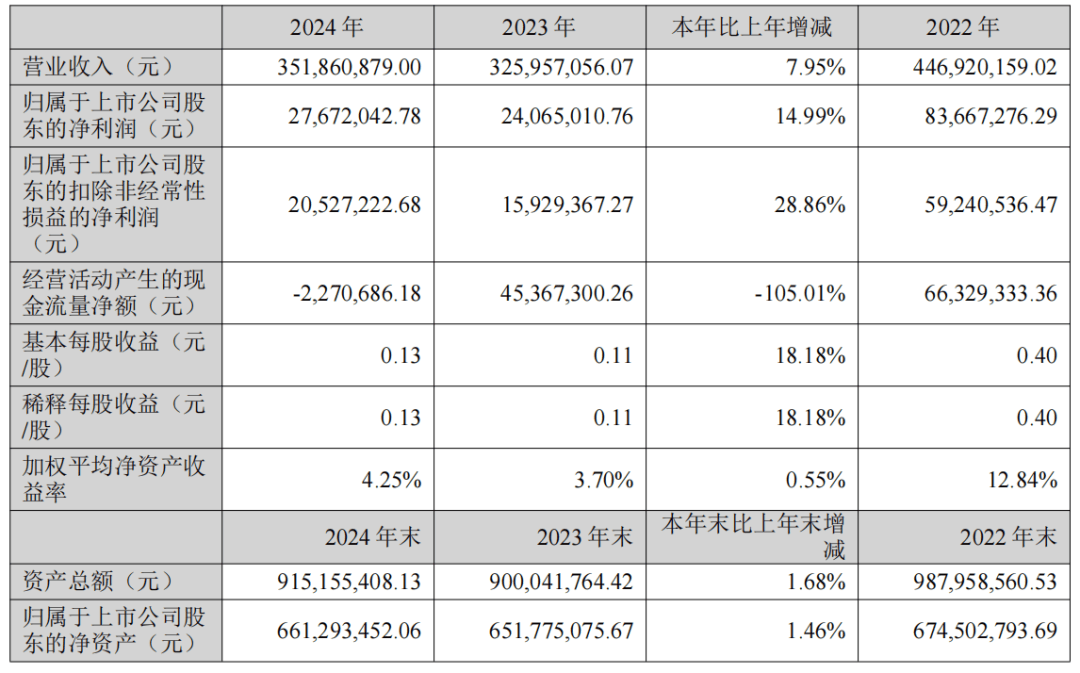 蓝海华腾:上半年净利润4111.82万元 同比增长159.83%