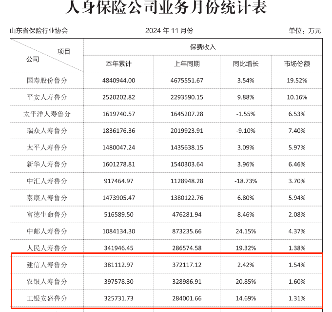 两头部险企前七月寿险保费收入稳增