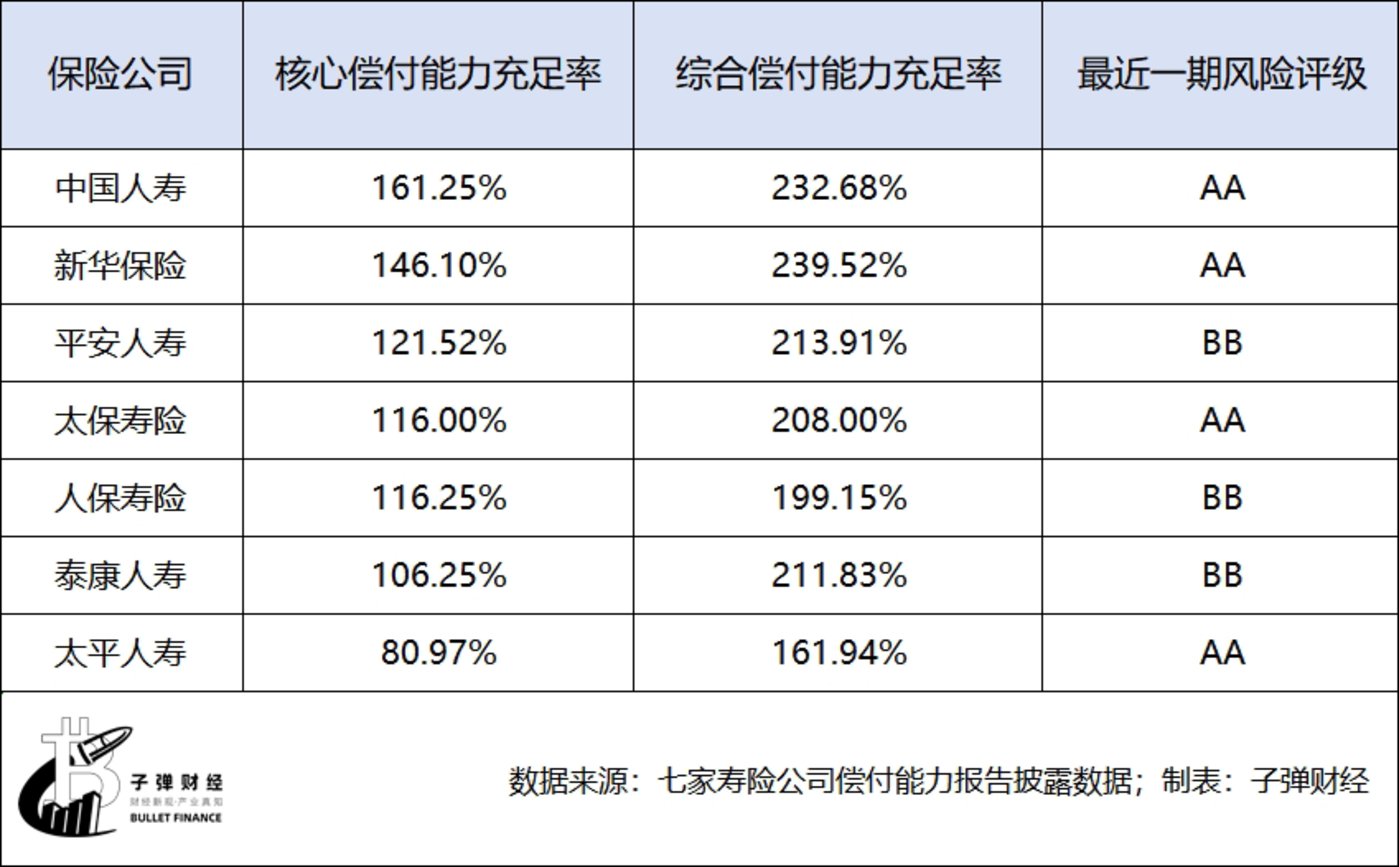两头部险企前七月寿险保费收入稳增