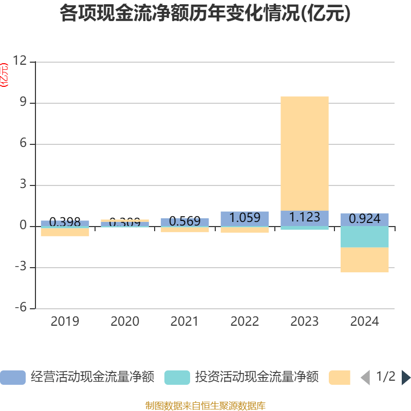 高盟新材：2025年第二季度扣非净利润3846万元 同比增长24.05%