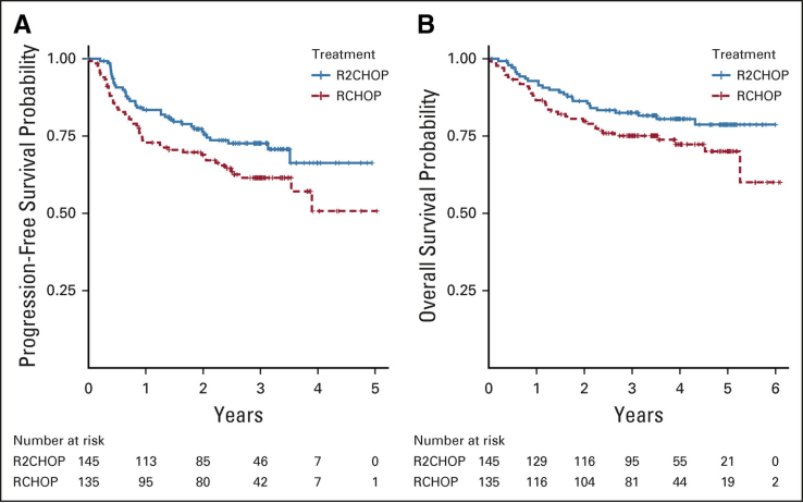 诺诚健华：新型BCL2抑制剂Mesutoclax治疗BTKi经治的套细胞淋巴瘤注册临床试验完成首例患者给药