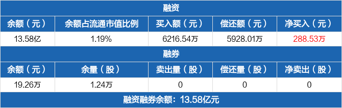 宝丰能源:上半年归母净利润超57亿元增长73% 有息负债率38.34%持续降低
