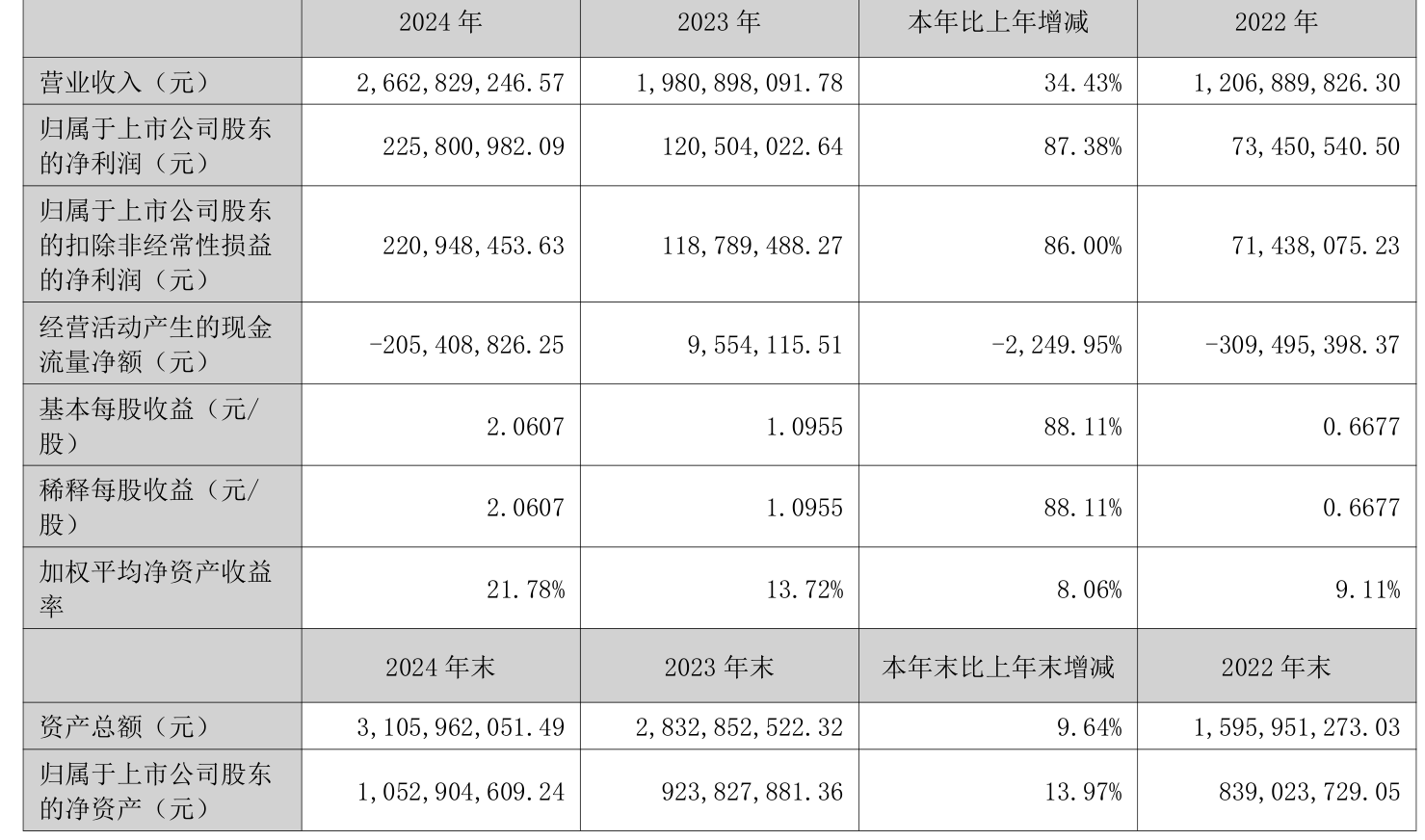 华利集团:上半年营收同比增长10.36% 拟10派10元