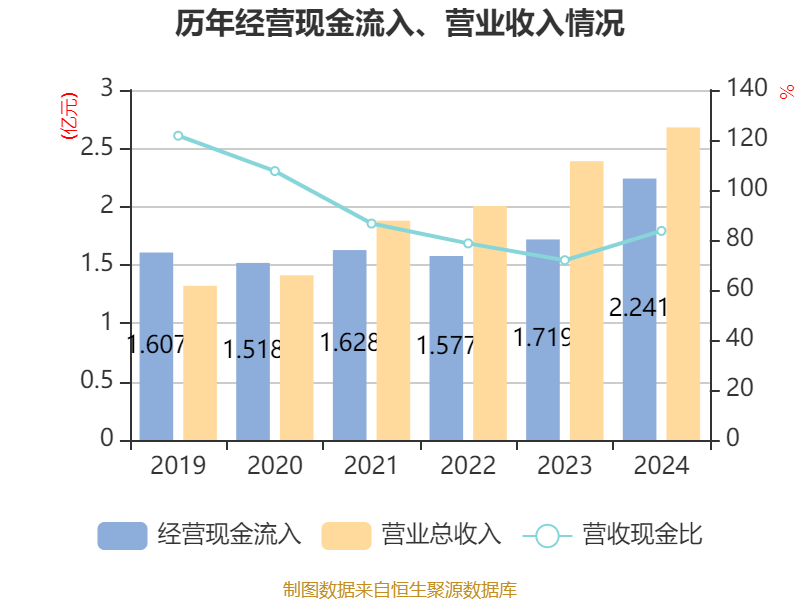 奇正藏药：上半年营收同比增长16.36% 净利润同比增长10.04%