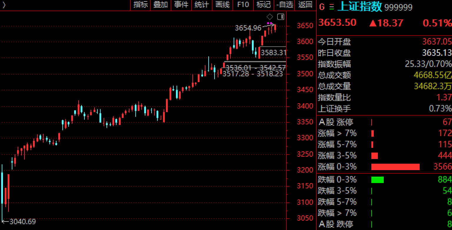 午评：创业板指涨2.22% 成交额半日破2万亿元