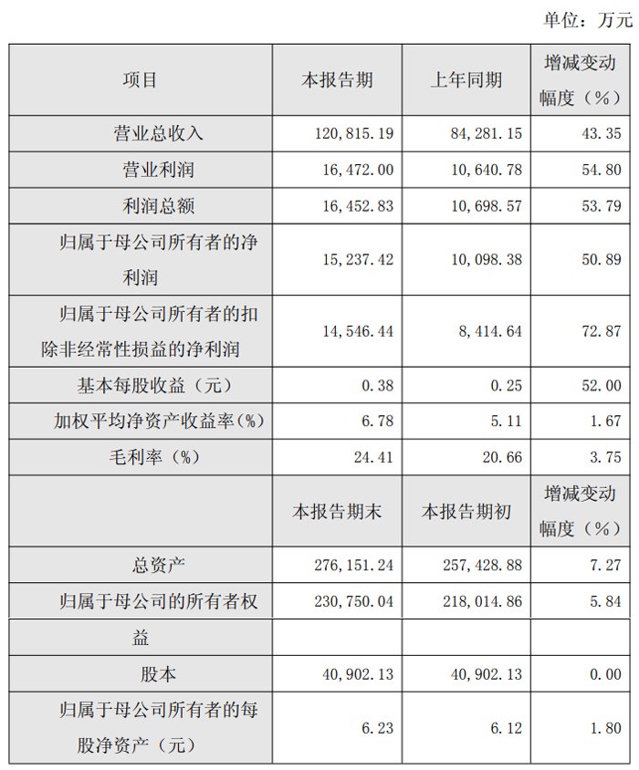 天德钰：上半年净利润1.52亿元 同比增长50.89%