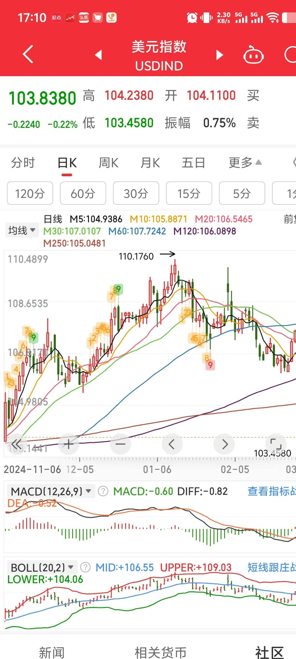 美元指数26日下跌