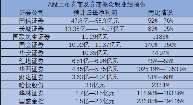 自营投资业务增收明显 国金证券上半年净利润同比增逾140%