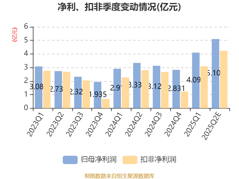 海尔智家:上半年净利同比增长15.6% 利润增速高于收入增速