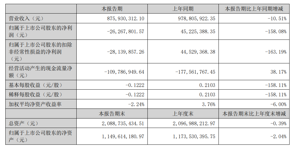 中铁工业：管控力度加大 上半年管理费用同比下降11.36%