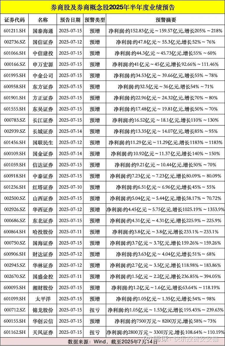 交易及机构业务大幅增收 广发证券上半年净利润同比增逾48%