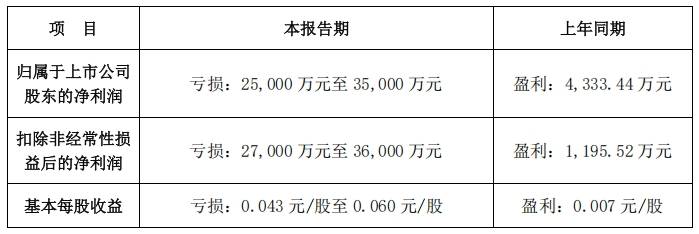 卓锦股份:上半年净利润同比亏损收窄 技术创新成果逐步发力