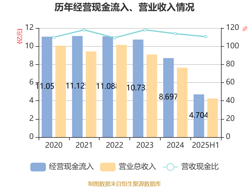 优必选：上半年实现营收6.21亿元 同比增长27.5%