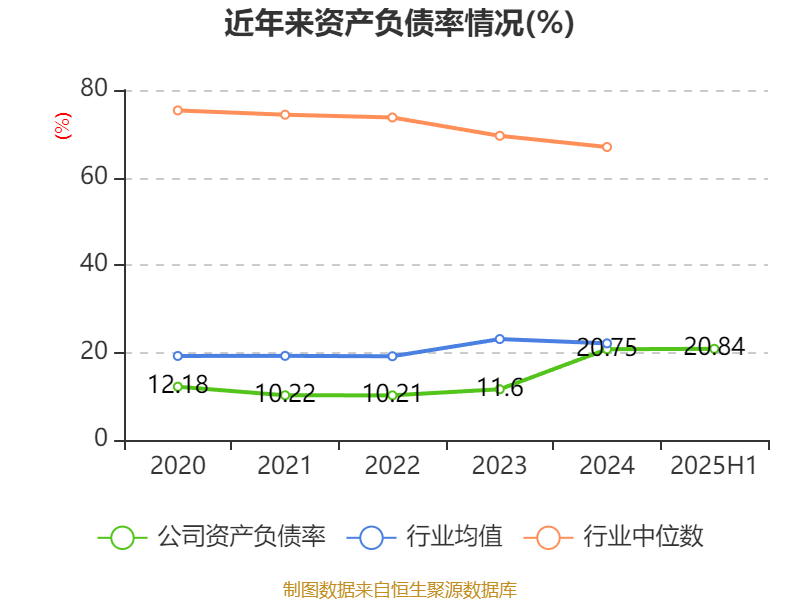 山高控股：上半年实现营业收入25.03亿元