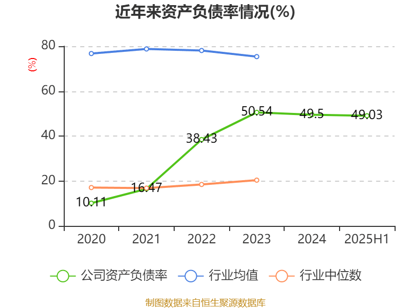 山高控股:上半年实现营业收入25.03亿元