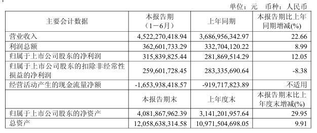 莲花控股：上半年营收净利润大幅增长 研发投入同比增长38.71%