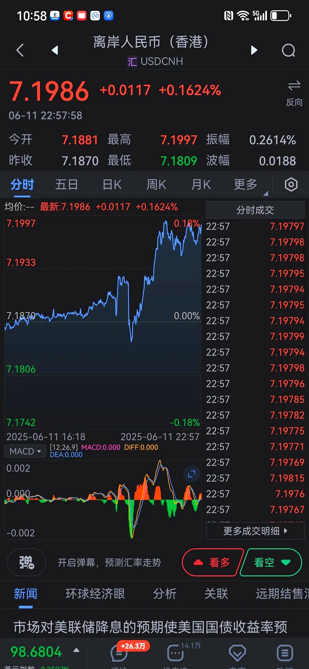 美元指数2日上涨