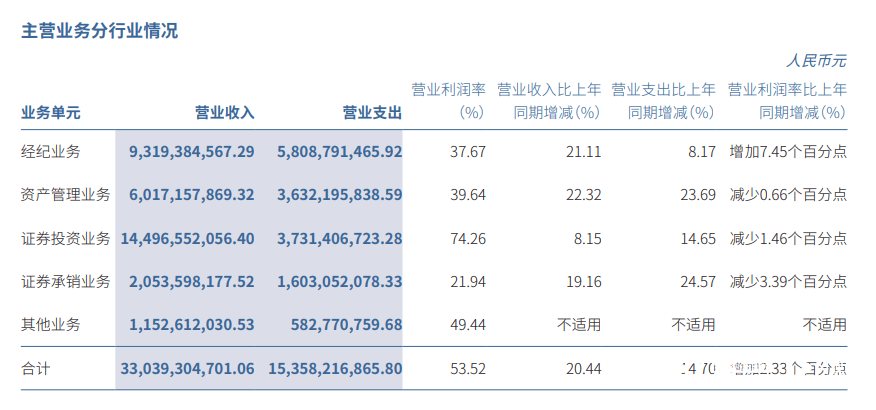 上市券商中期投行业务净收入同比增长逾18%