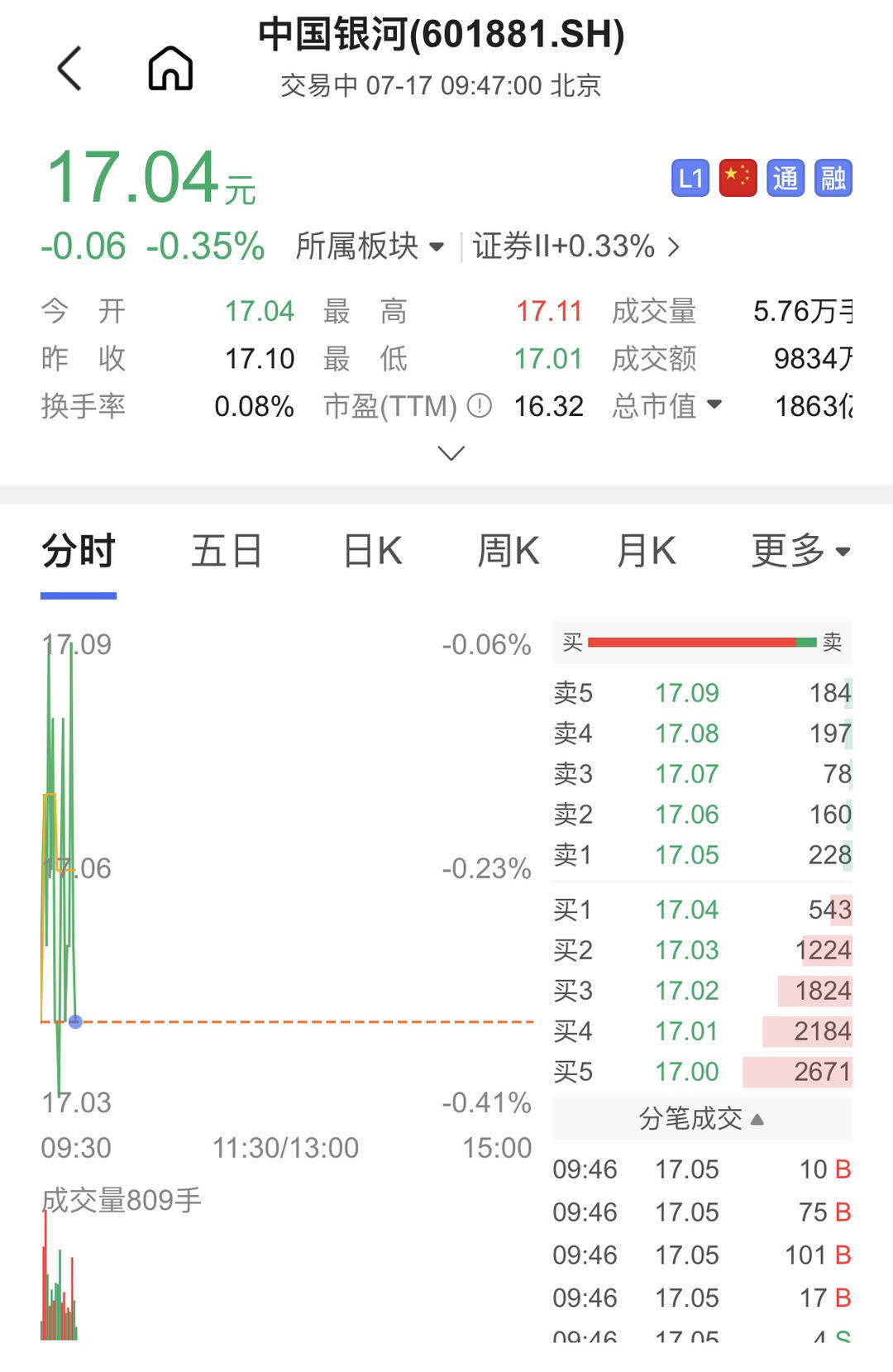 上市券商中期投行业务净收入同比增长逾18%