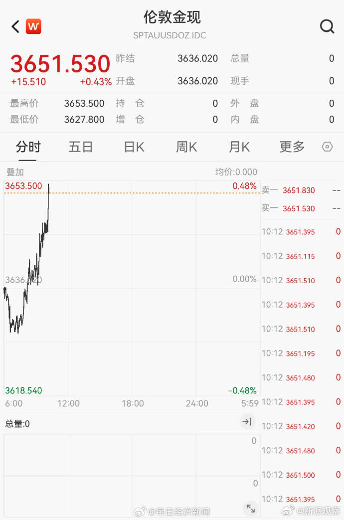 国际金价逼近3700美元大关再创新高 金条金饰携黄金股齐涨