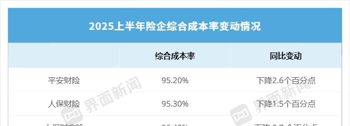 上半年上市险企投资成绩分化